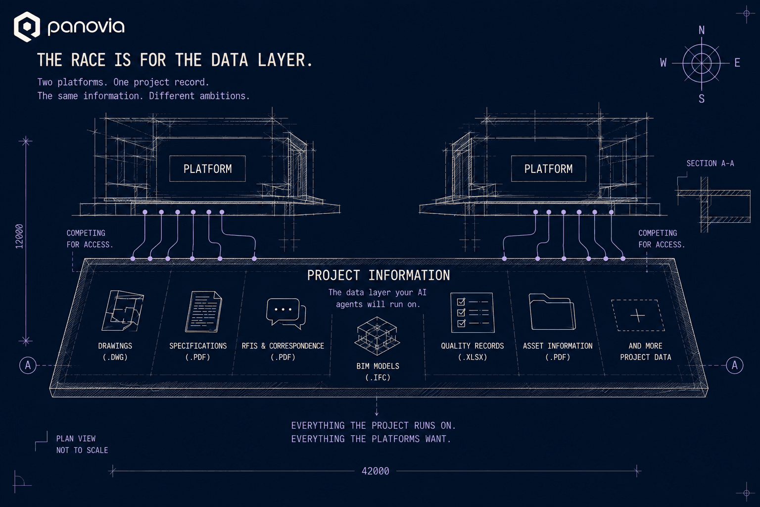 The race is for the data layer: two platforms compete for access to a single shared AEC project record — drawings (DWG), specifications (PDF), RFIs and correspondence, the BIM model, quality records, asset information and more project data. Everything the project runs on; everything the platforms want.