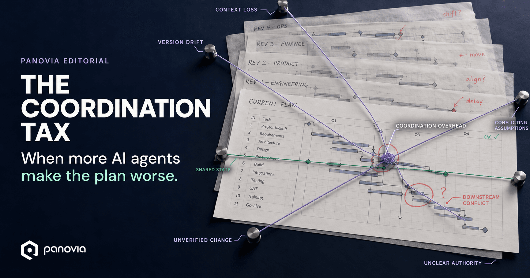 Multiple AI agents creating conflicting versions of an interdependent project plan