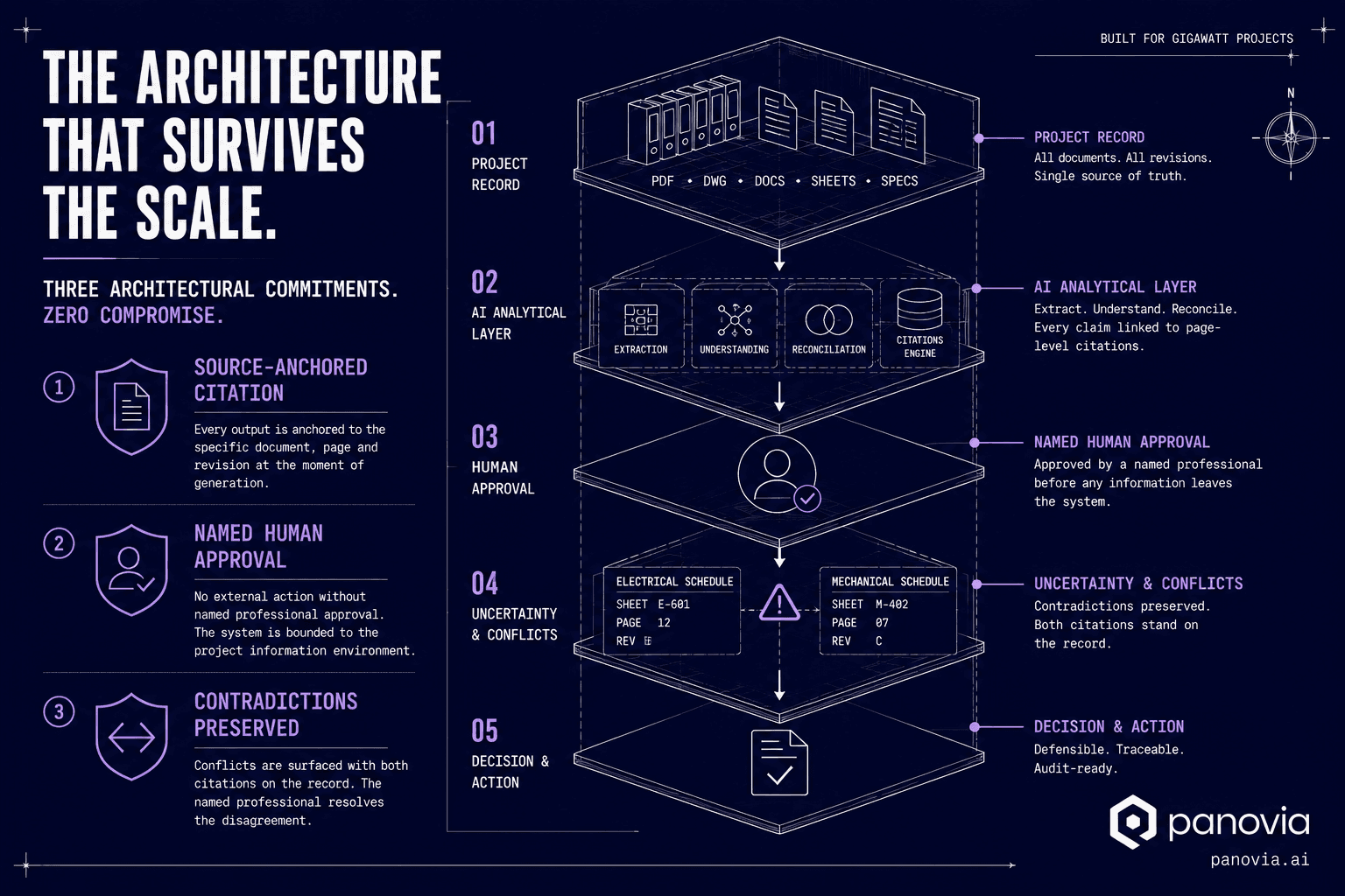 The architecture that survives the scale — three architectural commitments, zero compromise. A five-layer stack: (1) Project record — all documents, all revisions, single source of truth; (2) AI analytical layer — extract, understand, reconcile, with every claim linked to page-level citations; (3) Named human approval before any information leaves the system; (4) Uncertainty and conflicts preserved, both citations standing on the record; (5) Decision and action that is defensible, traceable and audit-ready.