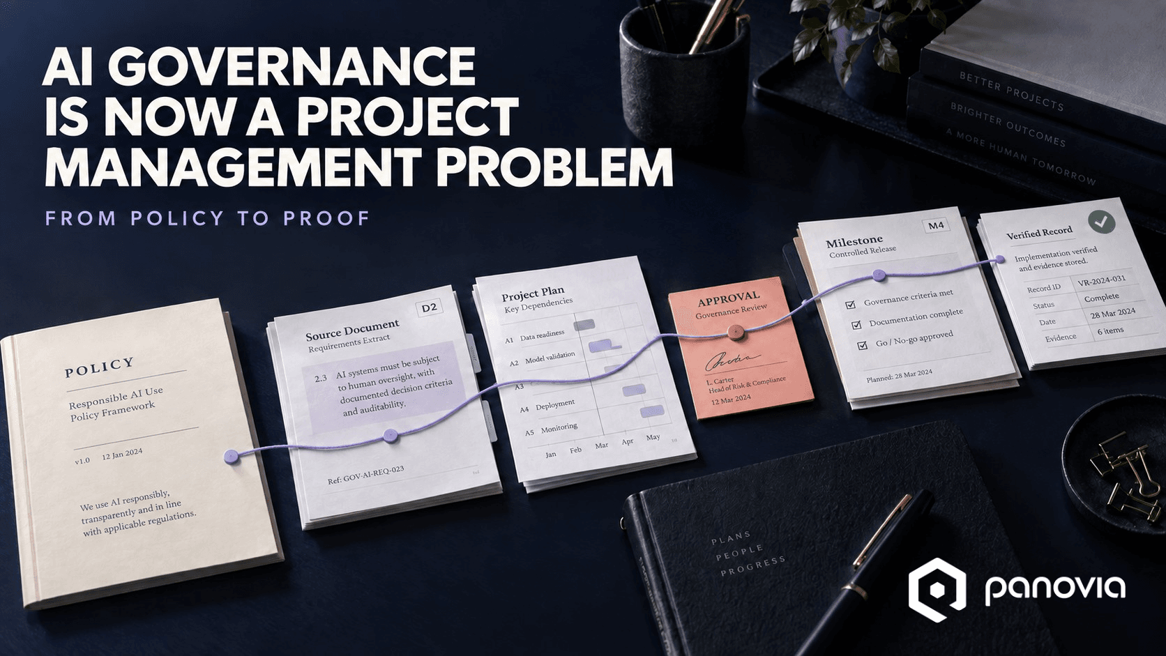 Flow diagram showing an AI governance requirement becoming a project control, approval, work change and verified record: policy requirement, project control, decision gate, affected work, verification record.