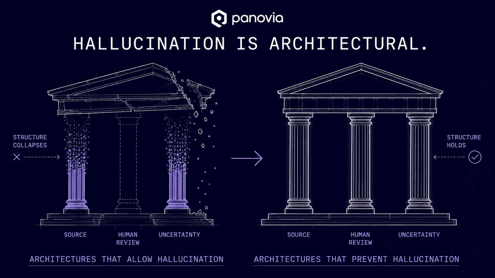 The three architectural tests that prevent AI hallucination: source-anchored citation at the moment of generation, named human approval before any external action, and surfaced uncertainty across sources.