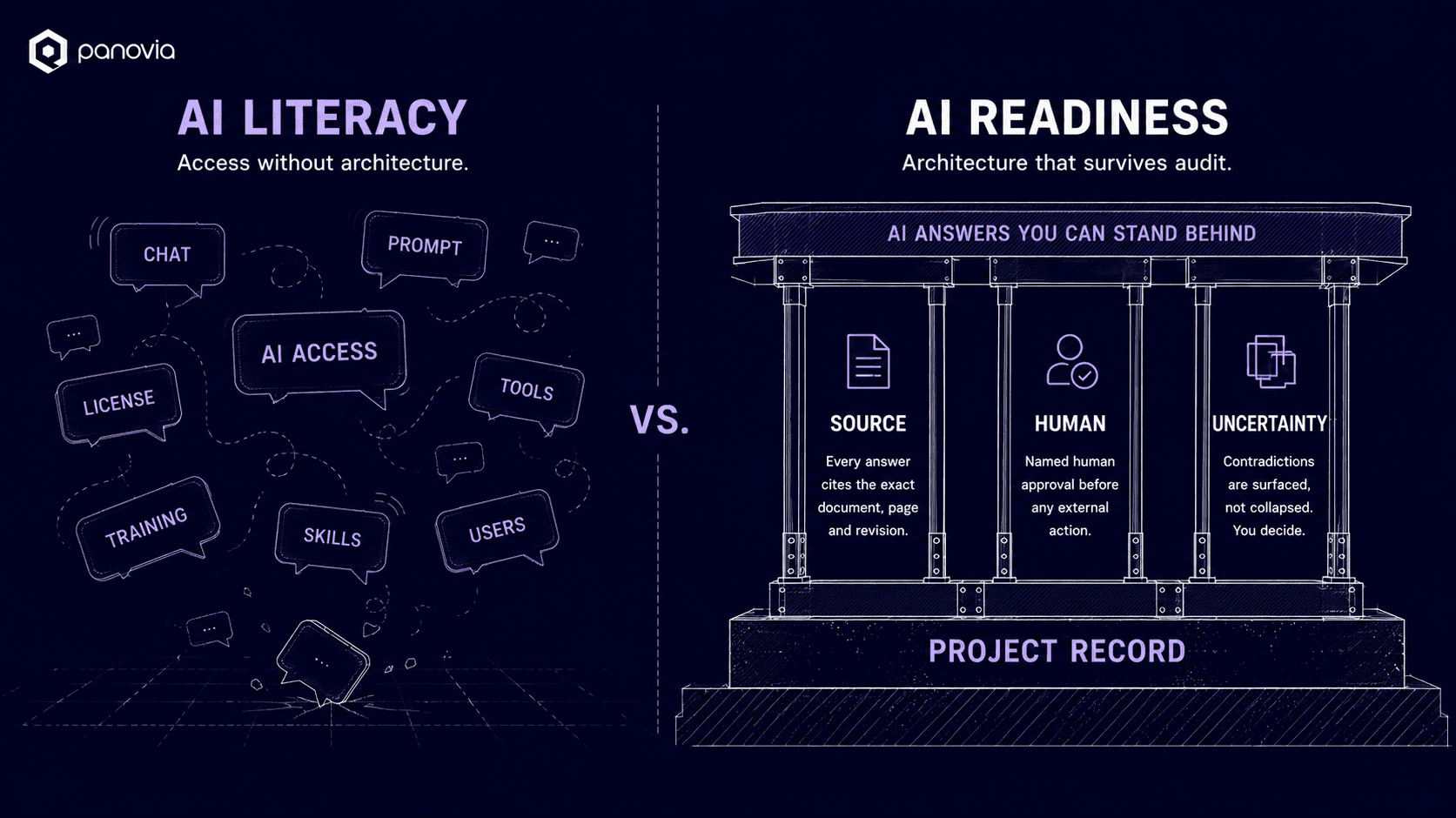 AI literacy versus AI readiness. Literacy is access without architecture: a scatter of chat, prompts, licences, tools, training and skills with nothing holding them up. Readiness is architecture that survives audit: AI answers you can stand behind, carried by three columns — source, human and uncertainty — standing on the project record.