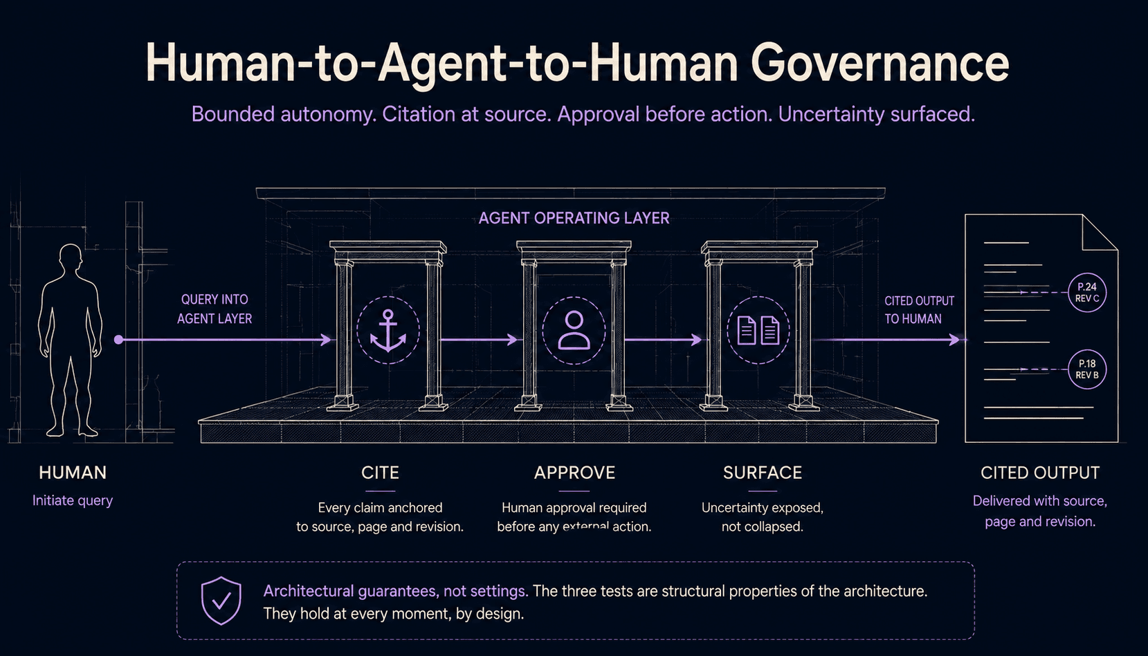 Human-to-Agent-to-Human Governance: bounded autonomy, citation at source, approval before action, uncertainty surfaced. A human query enters the agent layer; the agent cites, requests approval, and surfaces uncertainty; the cited output returns to the human delivered with source, page and revision.
