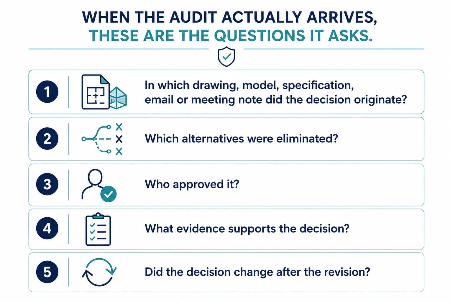 When the audit actually arrives, these are the questions it asks: 1. Where did the decision originate? 2. Which alternatives were eliminated? 3. Who approved it? 4. What evidence supports it? 5. Did it change after revision?