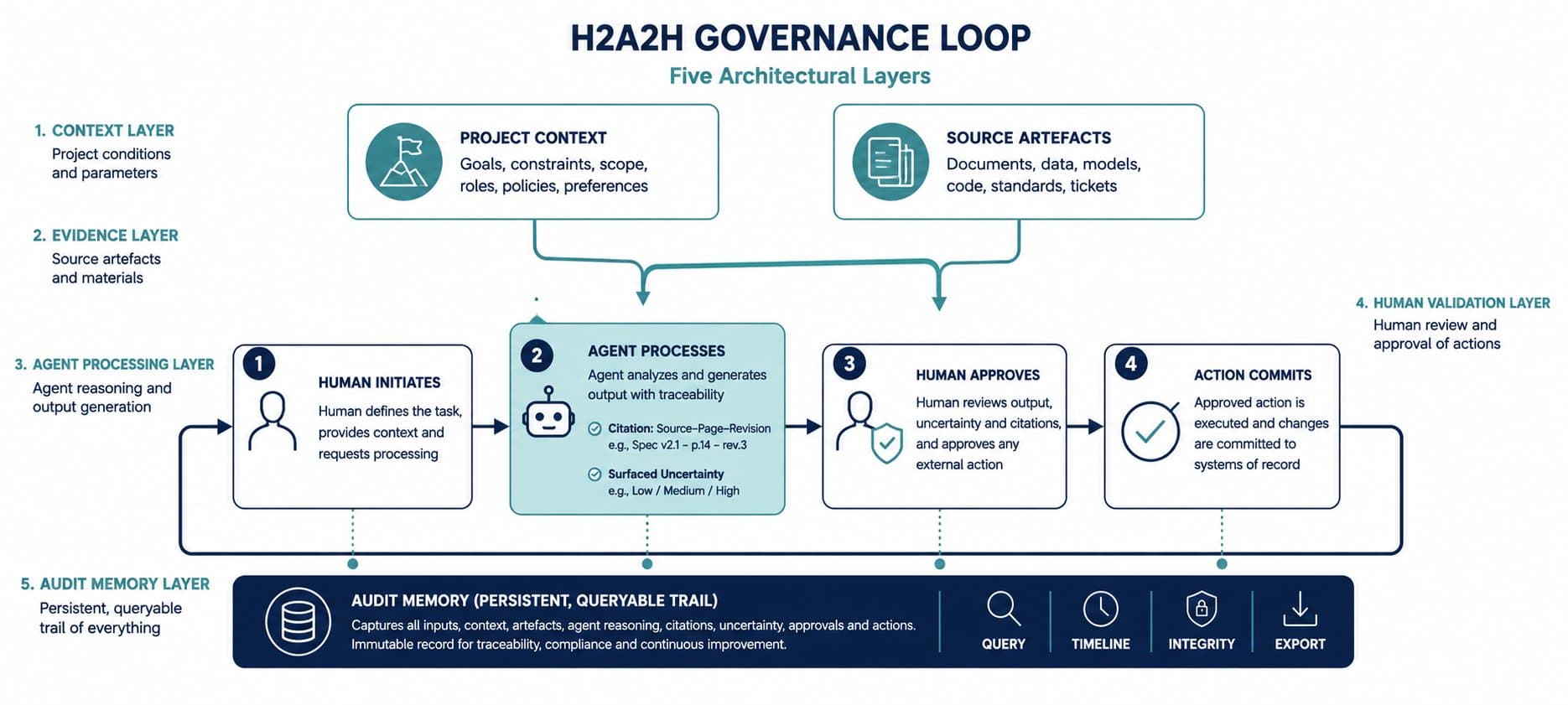 Diagram of H2A2H Governance loop with five architectural layers: Context, Evidence, Agent Processing, Human Validation, and Audit Memory.
