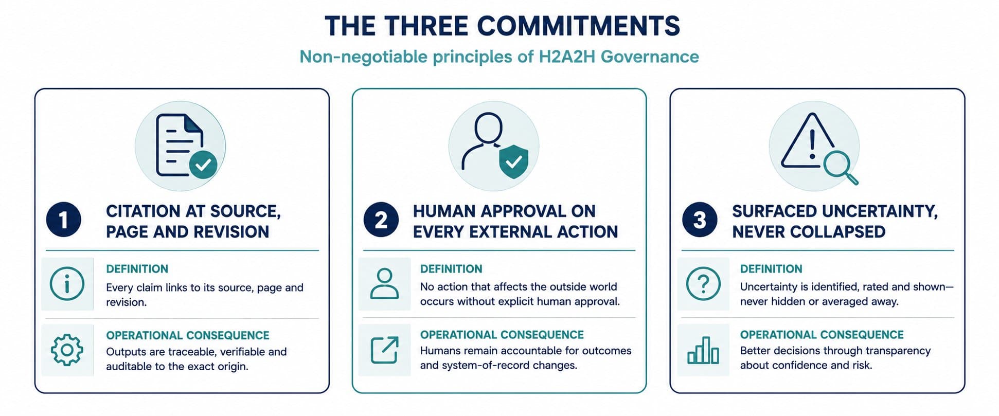 The three architectural commitments of H2A2H Governance: 1. Citation at source, page and revision. 2. Human approval on every external action. 3. Surfaced uncertainty, never collapsed.