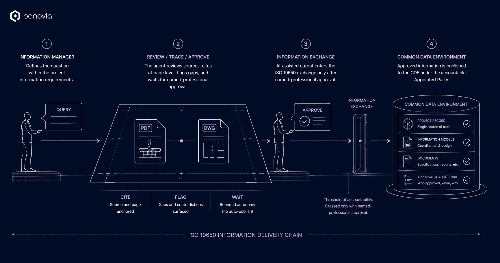 The ISO 19650 information delivery chain with AI agents inside it: 1. Information Manager defines the question within the project information requirements. 2. Review, trace, approve — the agent reviews sources, cites at source, page and revision, and waits for named professional approval. 3. Information exchange — AI-assisted output enters the ISO 19650 exchange only after named professional approval. 4. Common Data Environment — approved information is published to the CDE under the accountable Appointed Party. The agent cites, flags contradictions, and waits, with bounded autonomy and human-approved delivery.