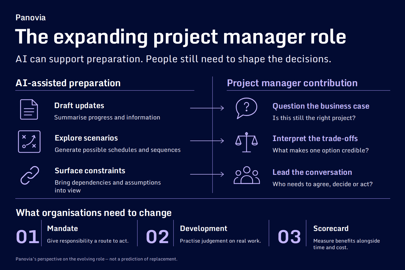 Infographic titled 'The expanding project manager role'. On the left, AI-assisted preparation: draft updates, explore scenarios and surface constraints. On the right, the project manager's contribution: question the business case, interpret the trade-offs and lead the conversation. Below, three changes organisations need to make: mandate, development and scorecard.