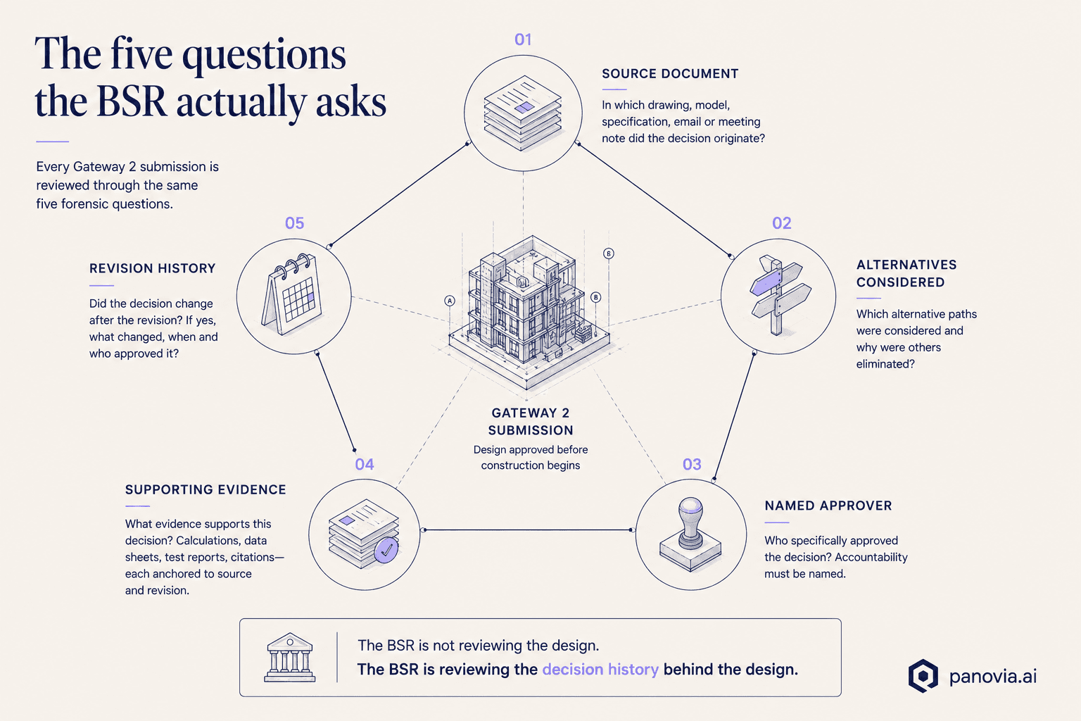 The five questions the BSR actually asks: 1. Source document — in which drawing, model, specification, email or meeting note did the decision originate? 2. Alternatives considered — which alternative paths were considered and why were others eliminated? 3. Named approver — who specifically approved the decision? 4. Supporting evidence — what evidence supports the decision? 5. Revision history — did the decision change after the revision, and who approved it?