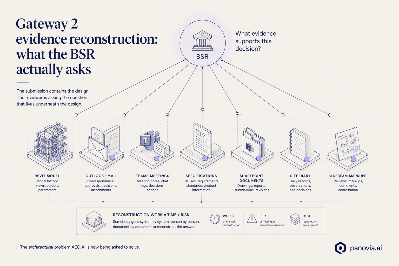 Gateway 2 evidence reconstruction: what the BSR actually asks. Diagram showing how the project record fragments across Revit models, Outlook emails, Teams meetings, specifications, SharePoint documents, site diaries and Bluebeam markups — the architectural problem AEC AI is being asked to solve.
