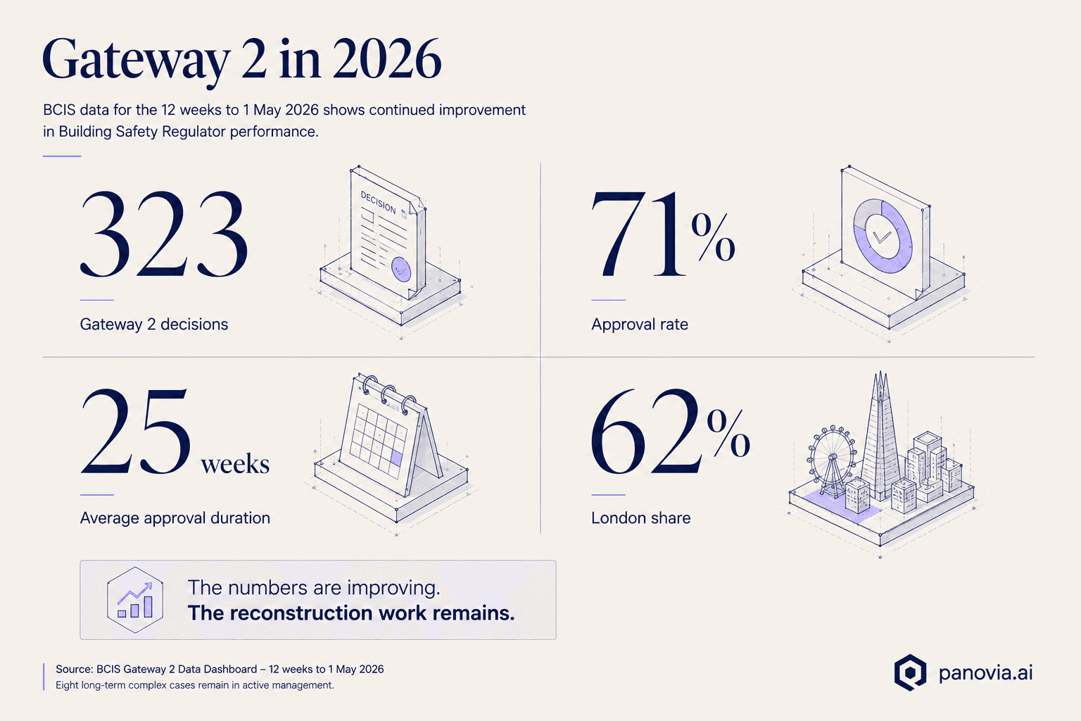 Gateway 2 in 2026: BCIS data for the 12 weeks to 1 May 2026 — 323 Gateway 2 decisions, 71% approval rate, 25 weeks average approval duration, 62% London share. The numbers are improving. The reconstruction work remains.