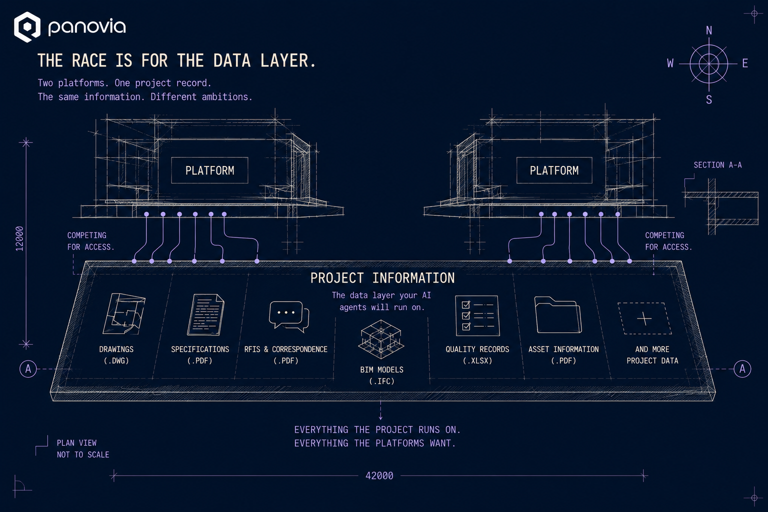 The race is for the data layer: two platforms compete for access to a single shared AEC project record — drawings (DWG), specifications (PDF), RFIs and correspondence, the BIM model, quality records, asset information and more project data. Everything the project runs on; everything the platforms want.