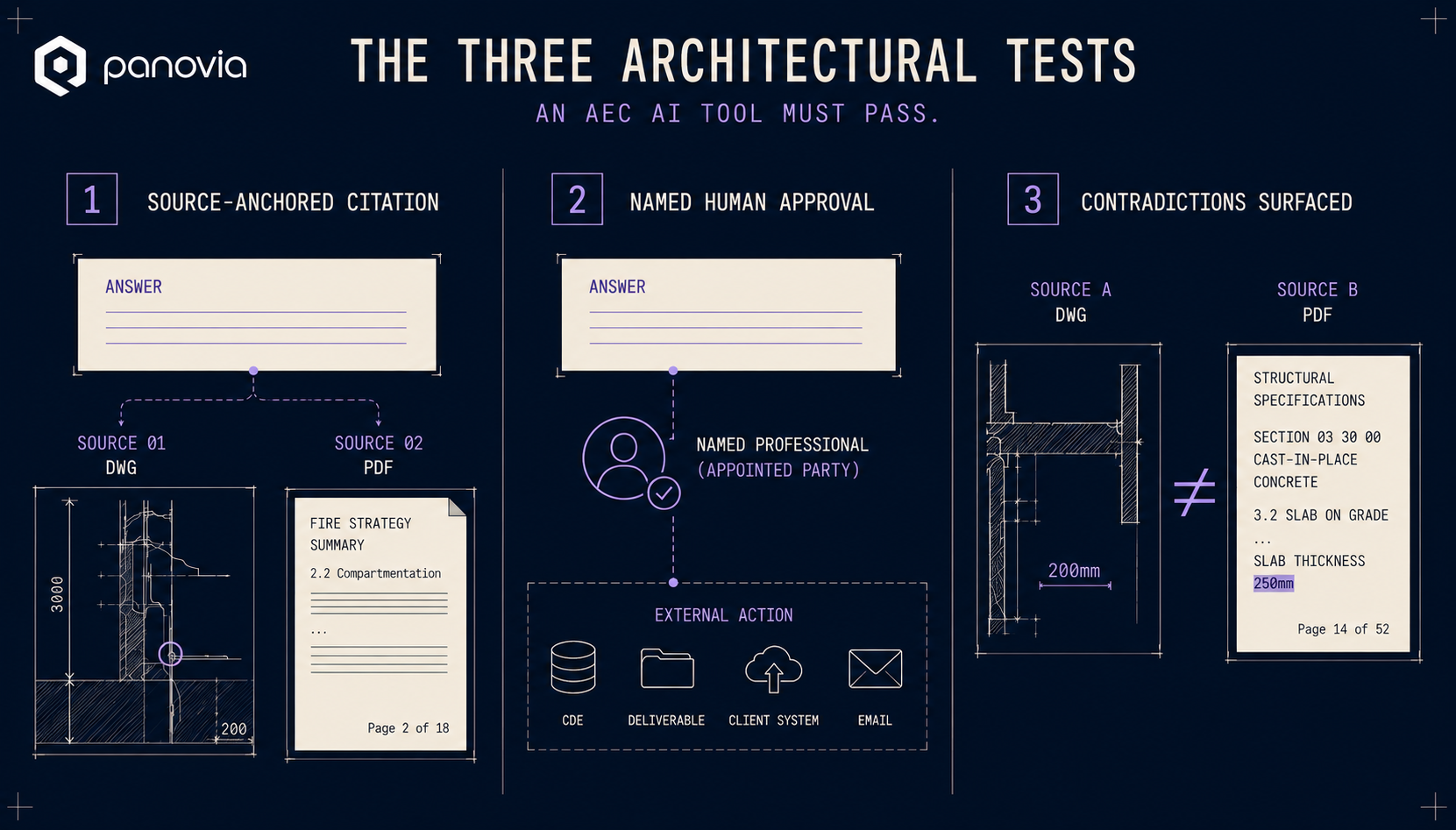 The three architectural tests an AEC AI tool must pass. Test 1 — Source-anchored citation: every answer traces back to a specific source document and page. Test 2 — Named human approval: a named professional from the Appointed Party approves before any external action reaches the CDE, deliverable, client system or email. Test 3 — Contradictions surfaced: where two sources disagree, both citations are surfaced rather than collapsed.
