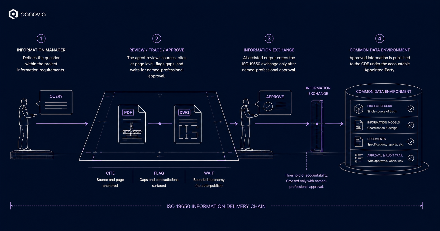The ISO 19650 information delivery chain with AI agents inside it: 1. Information Manager defines the question within the project information requirements. 2. Review, trace, approve — the agent reviews sources, cites at source, page and revision, and waits for named professional approval. 3. Information exchange — AI-assisted output enters the ISO 19650 exchange only after named professional approval. 4. Common Data Environment — approved information is published to the CDE under the accountable Appointed Party. The agent cites, flags contradictions, and waits, with bounded autonomy and human-approved delivery.